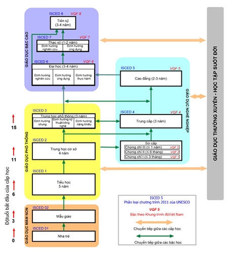 Cơ cấu khung hệ thống giáo dục quốc dân.