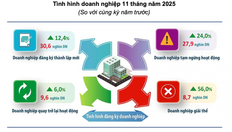 Tháng 11/2025, Hà Nội thu hút 395,7 triệu USD vốn FDI (Ảnh Thống kê Hà Nội).