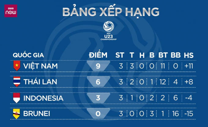 Bảng xếp hạng chung cuộc bảng K vòng loại U23 châu Á.