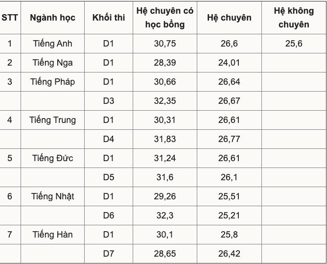 Điểm chuẩn các lớp của trường THPT chuyên Ngoại ngữ 2022.