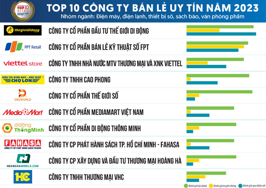MediaMart 6 năm liên tiếp được Vinh danh trong Top 10 Công ty Bán lẻ uy tín năm 2023