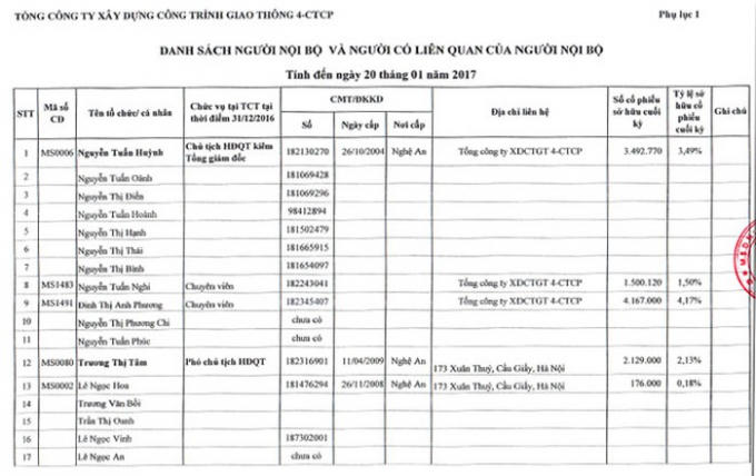 Báo cáo của CIENCO 4 ghi rõ số cổ phiếu của vợ chồng ông Lê Ngọc Hoa - Phó Chủ tịch UBND tỉnh Nghệ An.
