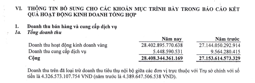 Doanh thu từ hoạt động kinh doanh vàng của SJC chiếm phần lớn trong cơ cấu doanh thu của Công ty.