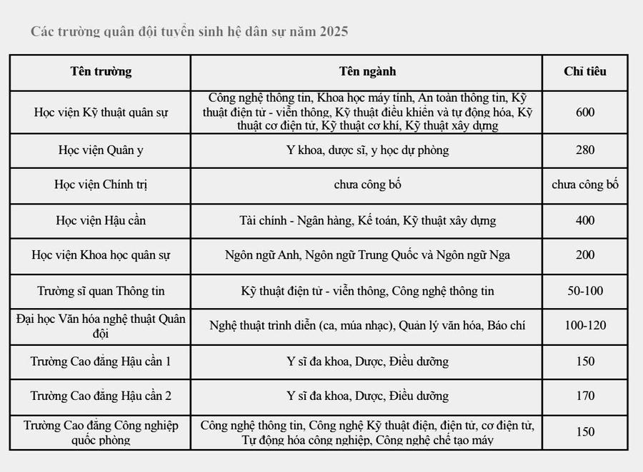Các trường quân đội tuyển sinh hệ dân sự năm 2025.