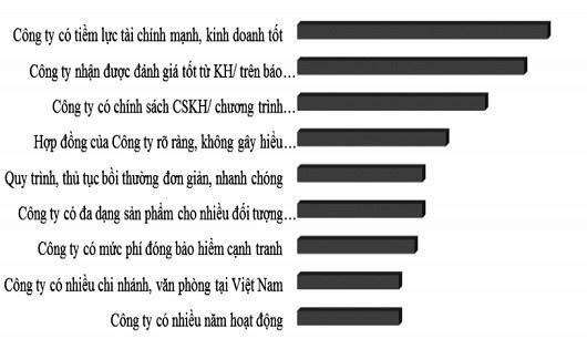 Các yếu tố quyết định lựa chọn thương hiệu BH của khách hàng tại Việt Nam.