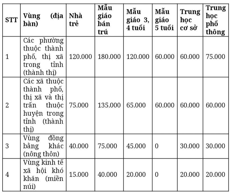 Mức thu học phí mầm non và phổ thông công lập năm học 2023 – 2024 trên địa bàn An Giang. (Đơn vị tính: đồng/học sinh/tháng). Ảnh: Báo GD&TĐ