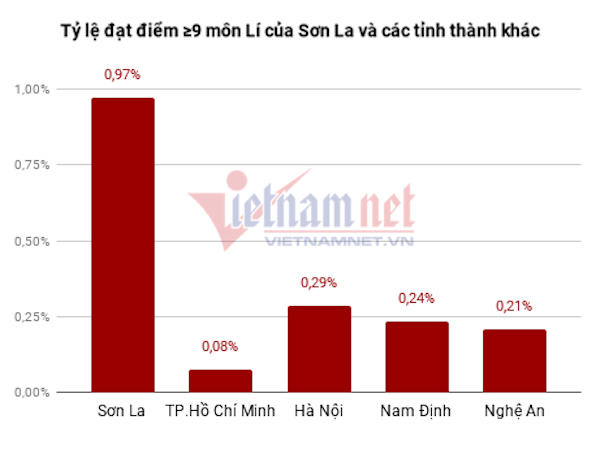 Bộ trưởng Giáo dục lập tổ kiểm tra bất thường về điểm thi tại Sơn La, Lạng Sơn