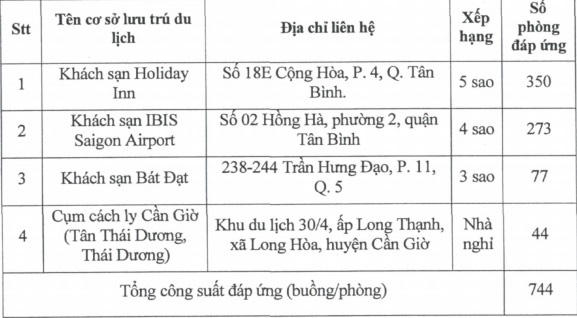 Lao động nước ngoài nhập cảnh vào TP.HCM được cách ly ở khách sạn 3-5 sao - Ảnh 2.