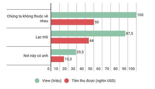 Số tiền Sơn Tùng kiếm được với 3 MV, theo ước tính của SocialBlade.