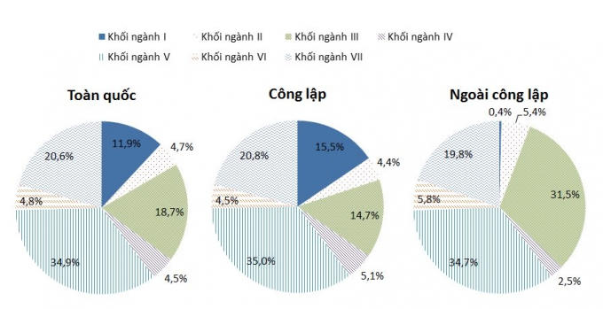 Cơ cấu sinh viên theo nhóm ngành.