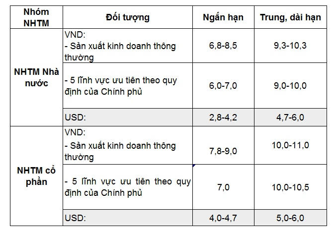 Lãi suất cho vay phổ biến của các TCTD đối với khách hàng từ ngày 19/06-23/06/2017. (Đvt: %/năm, Nguồn: SBV).