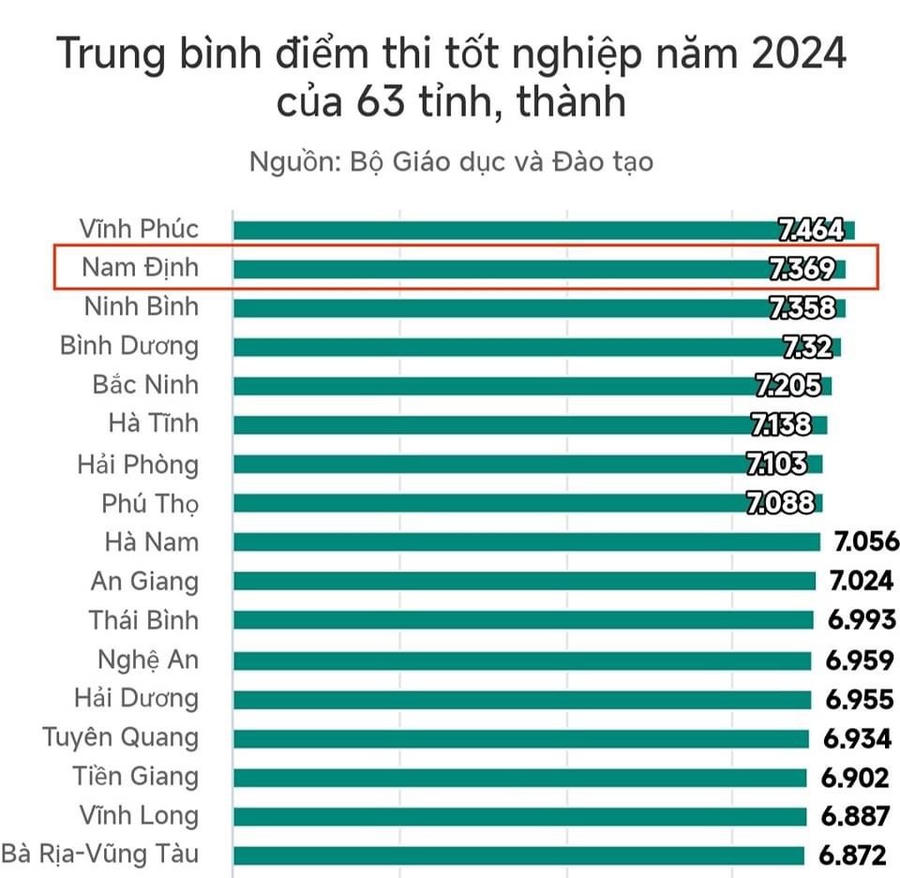 Nam Định đứng thứ hai toàn quốc về điểm trung bình môn trong kỳ thi tốt nghiệp THPT 2024.