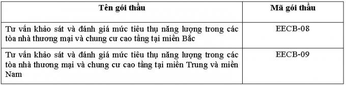 Mời thầu tư vấn khảo sát và đánh giá mức tiêu thụ năng lượng trong các tòa nhà thương mại và chung cư cao tầng