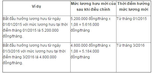 Mức lương hưu, trợ cấp hằng tháng mới = Mức lương hưu, trợ cấp hiện hưởng x 1.08