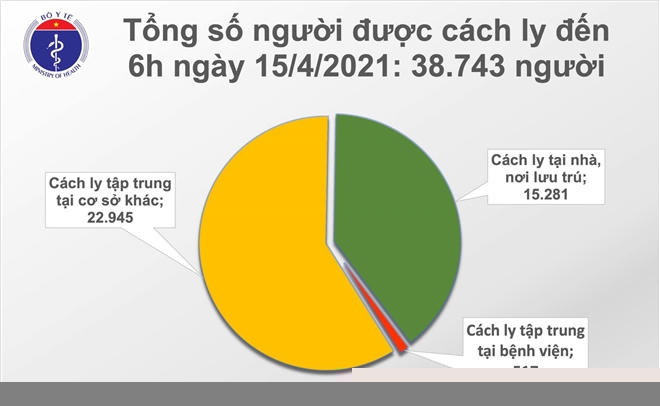 Tình hình cách ly tính đến 6h ngày 15/4