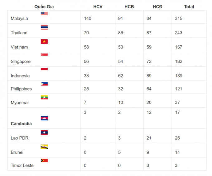 Bảng tổng sắp huy chương ng&agrave;y 30/8/2017.