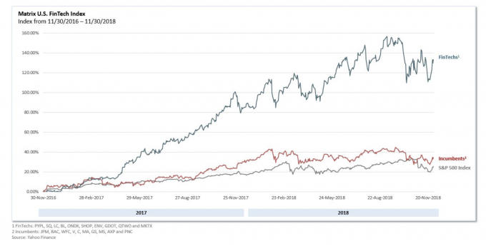 Tăng trưởng bùng nổ của Fintech 2017 - 2018.