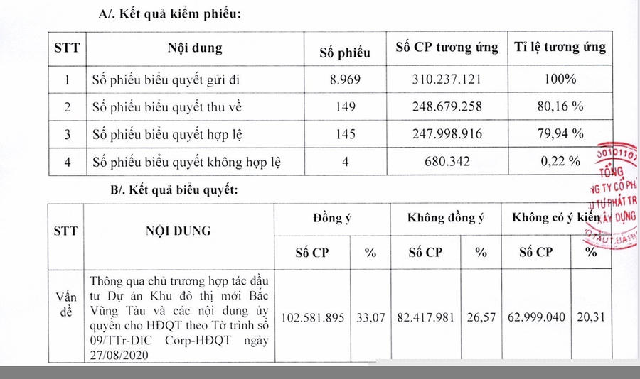 Cổ đông DIC Corp không đồng ý phương án liên doanh với Him Lam để tiếp tục triển khai dự án khu đô thị mới Bắc Vũng Tàu