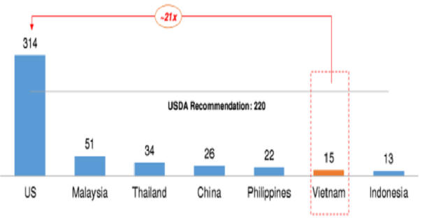 Mức tiêu thụ sữa bình quân đầu người. Nguồn: Vinamilk.