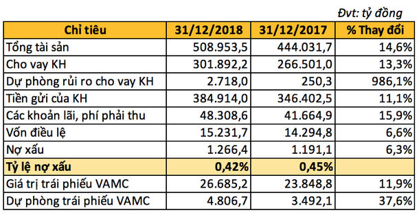 Một số chỉ tiêu tài chính của SCB (Nguồn: DB tổng hợp)