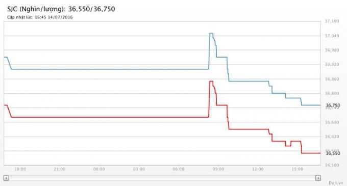 Biểu đồ giá vàng ngày 14/7(Ảnh: Doji.vn).
