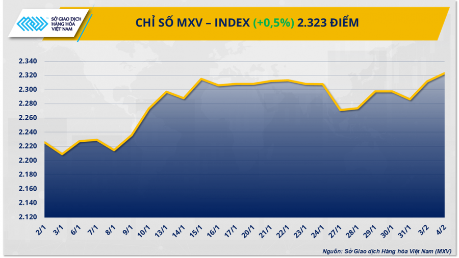 Chỉ số MXV-Index lên mức cao nhất trong vòng 7 tháng.