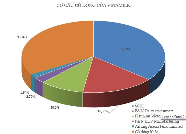 Sau 5 tỷ USD mua Sabeco, tỷ ph&uacute; Th&aacute;i sẽ chi 3.000 tỷ đồng mua Vinamilk