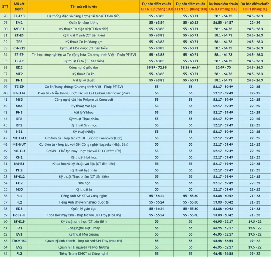 Đại học Bách khoa Hà Nội công bố điểm chuẩn dự kiến các ngành, cao nhất 28 điểm.