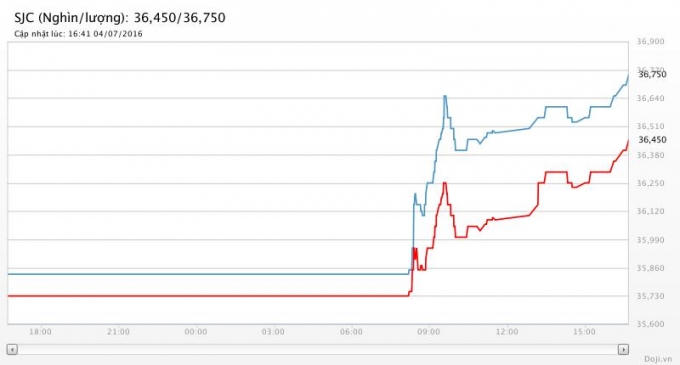 Giá vàng SJC của tập đoàn Doji cũng tăng 720 - 920.000 đồng/lượng, giao dịch ở mức 36,450 - 36,750 triệu đồng/lượng (mua - bán). ( Ảnh Doji.vn).