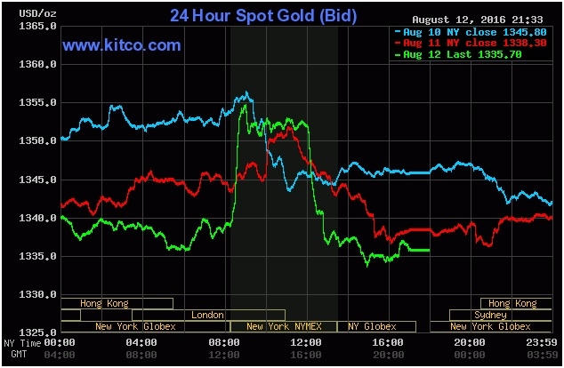 Biểu đồ giá vàng thế giới tuần qua( Ảnh Kitco.com)