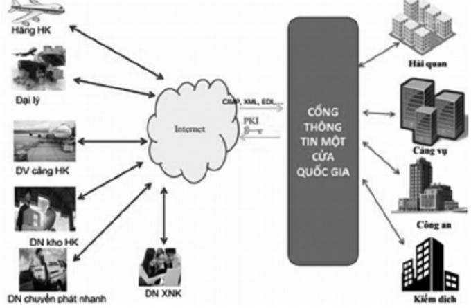 Ngành Hải quan tích cực tham gia triển khai Cơ chế một cửa quốc gia đường hàng không