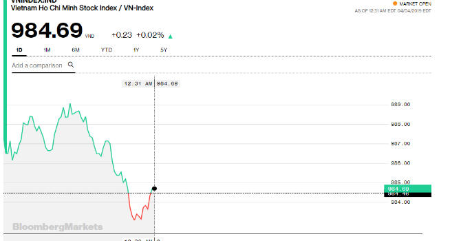 VN-Index sáng 4/4.