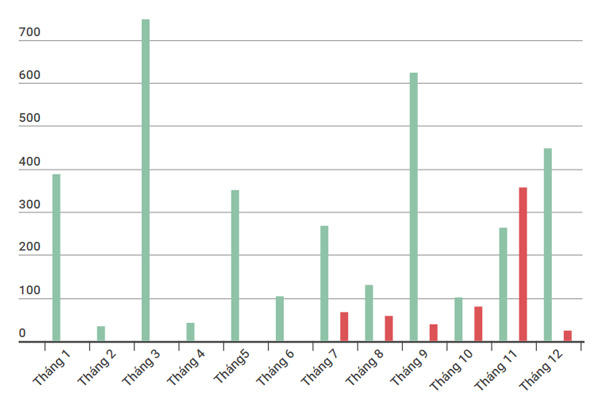 Biểu đồ thống kê số lượng số điện thoại quảng cáo rao vặt, tin nhắn rác bị yêu cầu tạm ngừng cung cấp dịch vụ.
