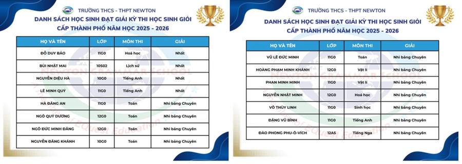 Danh sách các học sinh đạt giải kỳ thi học sinh giỏi cấp thành phố năm học 2025 02026.
