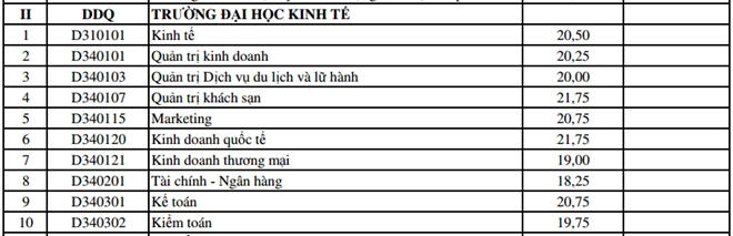 ĐH Đ&agrave; Nẵng c&ocirc;ng bố điểm tr&uacute;ng tuyển bổ sung đợt 1
