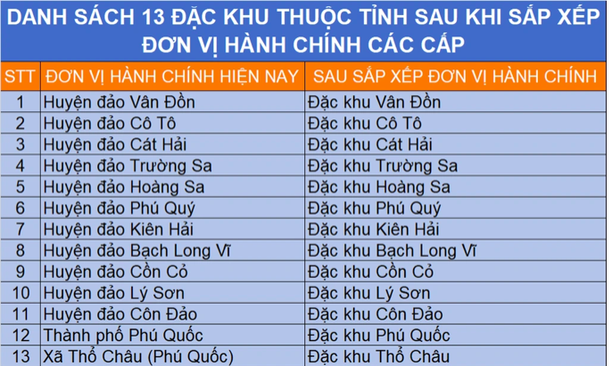 Danh sách 13 đặc khu sau khi sắp xếp đơn vị hành chính (Đồ họa: Tùng Nguyên).
