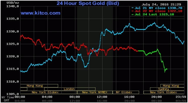 Biểu đồ giá vàng thế giới( Nguồn Kitco).
