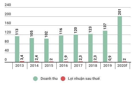 Doanh thu và lợi nhuận của Diêm Thống Nhất qua các năm. Đơn vị: Tỷ đồng.