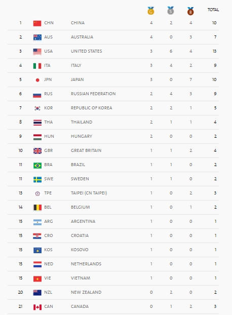 Bảng tổng sắp huy chương Olympic Rio 2016 (08h00 ngày 9/8)