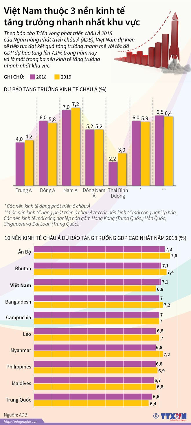 Việt Nam thuộc 3 nền kinh tế tăng trưởng nhanh nhất khu vực