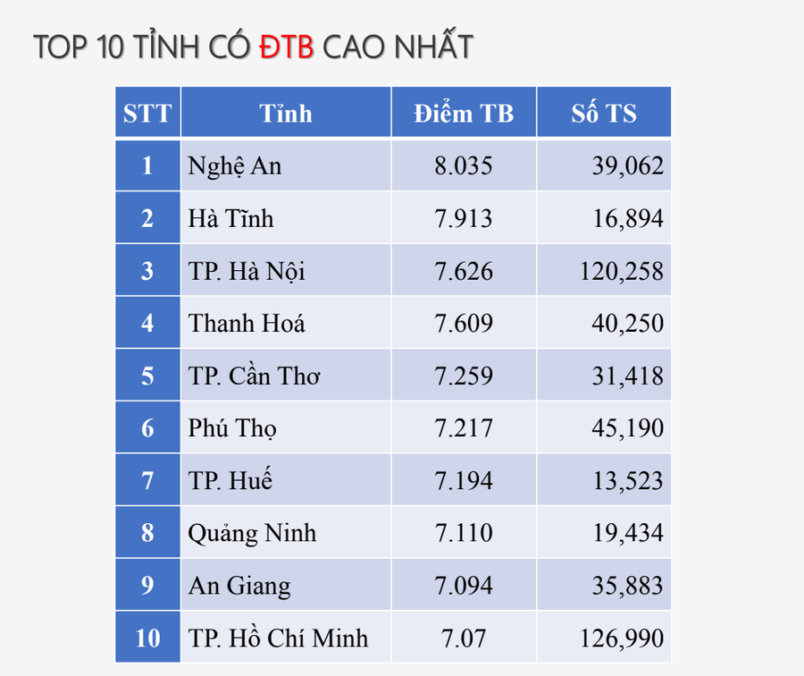 Nghệ An đứng đầu cả nước điểm trung bình thi tốt nghiệp THPT môn Ngữ văn.