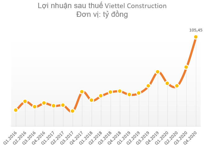 Viettel Construction (CTR) lãi ròng kỷ lục 274 tỷ đồng, vượt 38% kế hoạch năm 2020 - Ảnh 2.