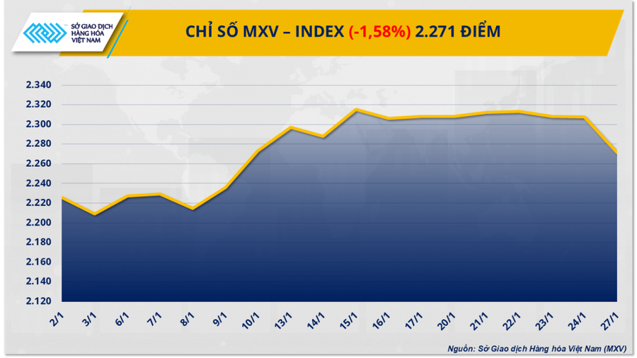Chỉ số MXV-Index đánh mất 1,58% về mức 2.271 điểm.