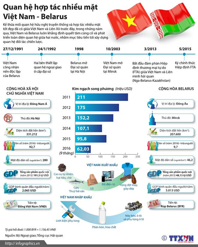 [Infographics] Quan hệ hợp t&aacute;c nhiều mặt Việt Nam-Belarus