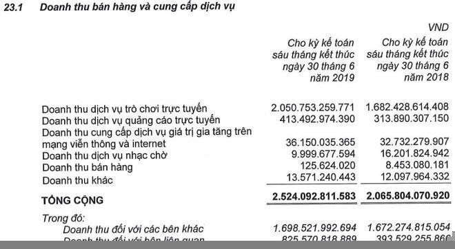 Cơ cấu doanh thu của VNG (Nguồn: Báo cáo tài chính hợp nhất bán niên 2019 đã soát xét)