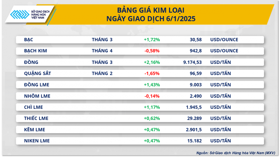 Chỉ số MXV-Index lên mức cao nhất trong gần ba tháng .
