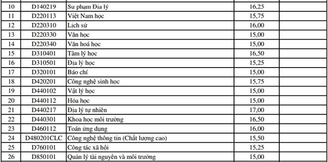 ĐH Đ&agrave; Nẵng c&ocirc;ng bố điểm tr&uacute;ng tuyển bổ sung đợt 1
