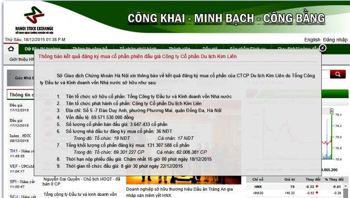 Theo Sở GDCK Hà Nội (HNX), có 19 NĐT tổ chức và 17 NĐT cá nhân đăng ký tham gia phiên đấu giá cổ phần CTCP Du lịch Kim Liên.