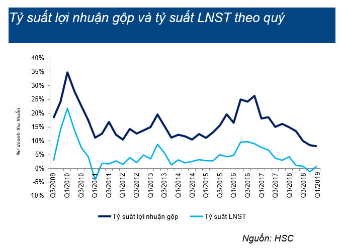 Biên lợi nhuận HSG sụt giảm nghiêm trọng (HSC).