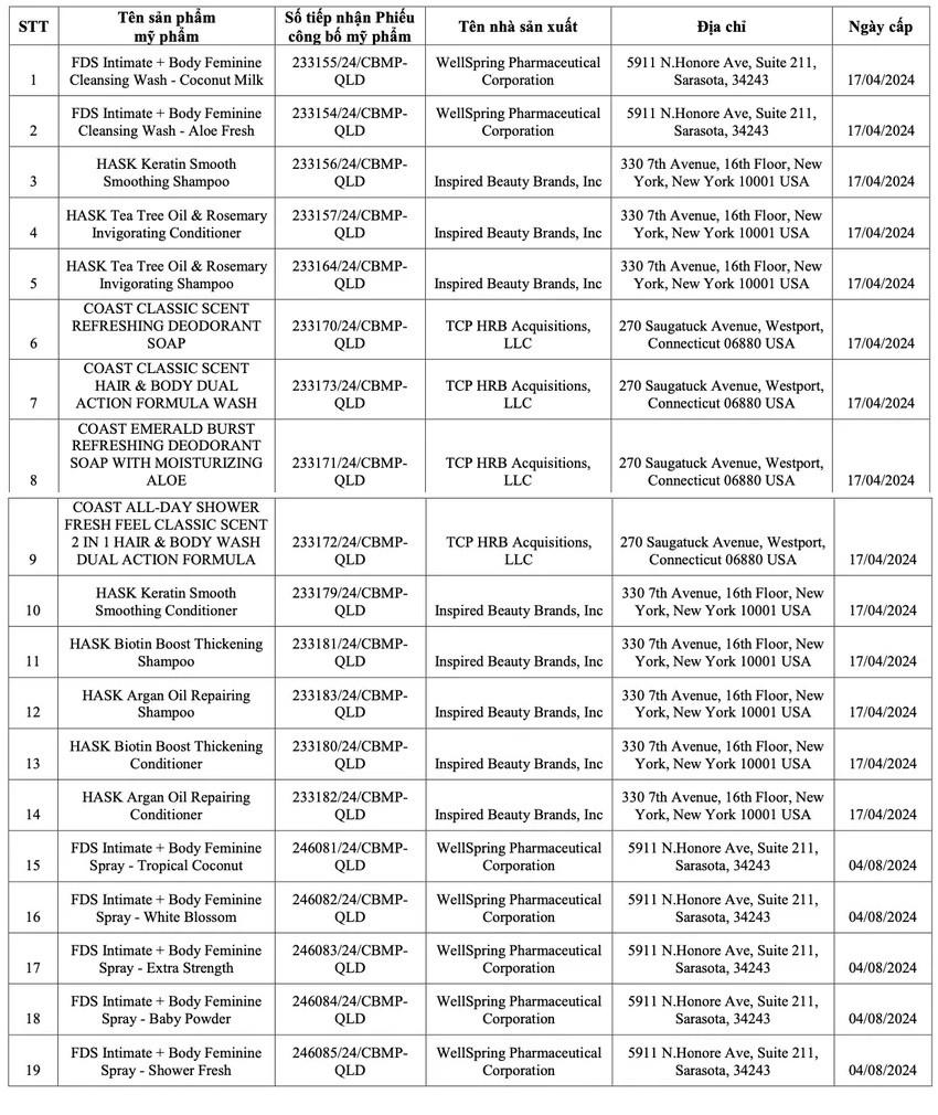 Thu hồi số tiếp nhận phiếu công bố sản phẩm mỹ phẩm của 19 sản phẩm được sản xuất tại Mỹ do Công ty cổ phần 361 Việt Nam đưa ra thị trường.